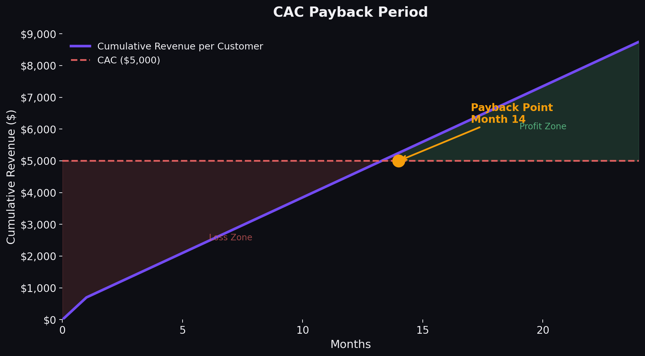 CAC payback period chart showing healthy vs concerning benchmarks by company stage