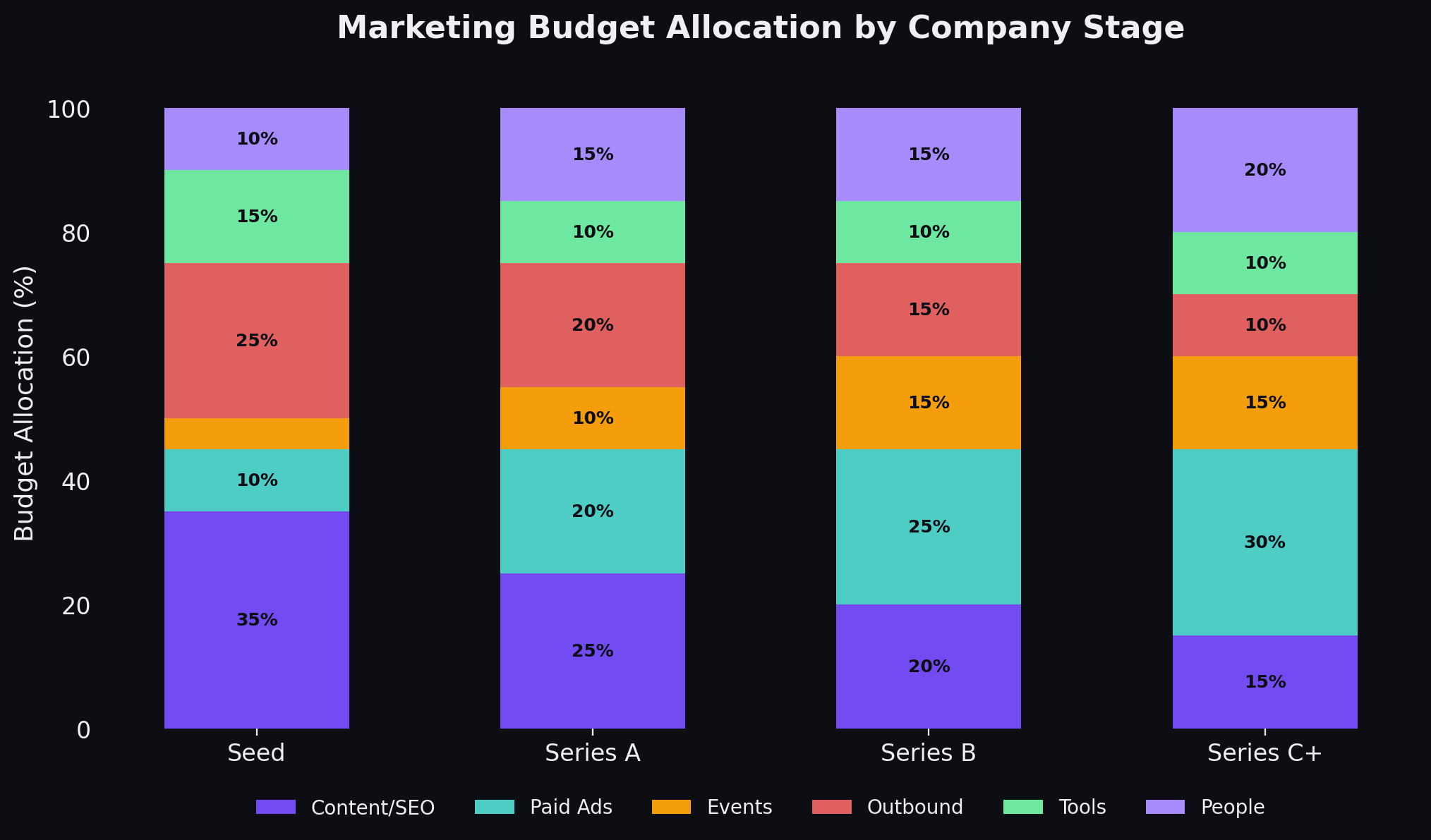 Marketing budget allocation by company stage from seed to Series B+