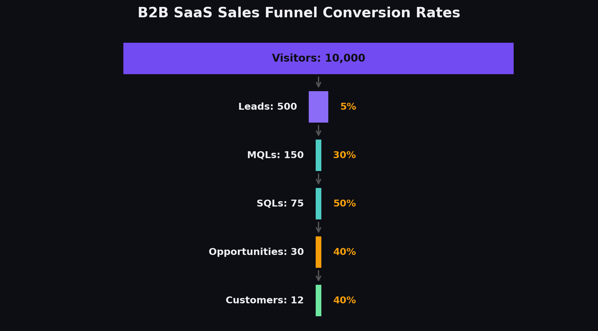 B2B SaaS sales funnel conversion rates showing how leads flow from MQL through closed won